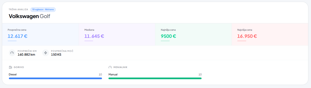 DealerIQ tržna analiza